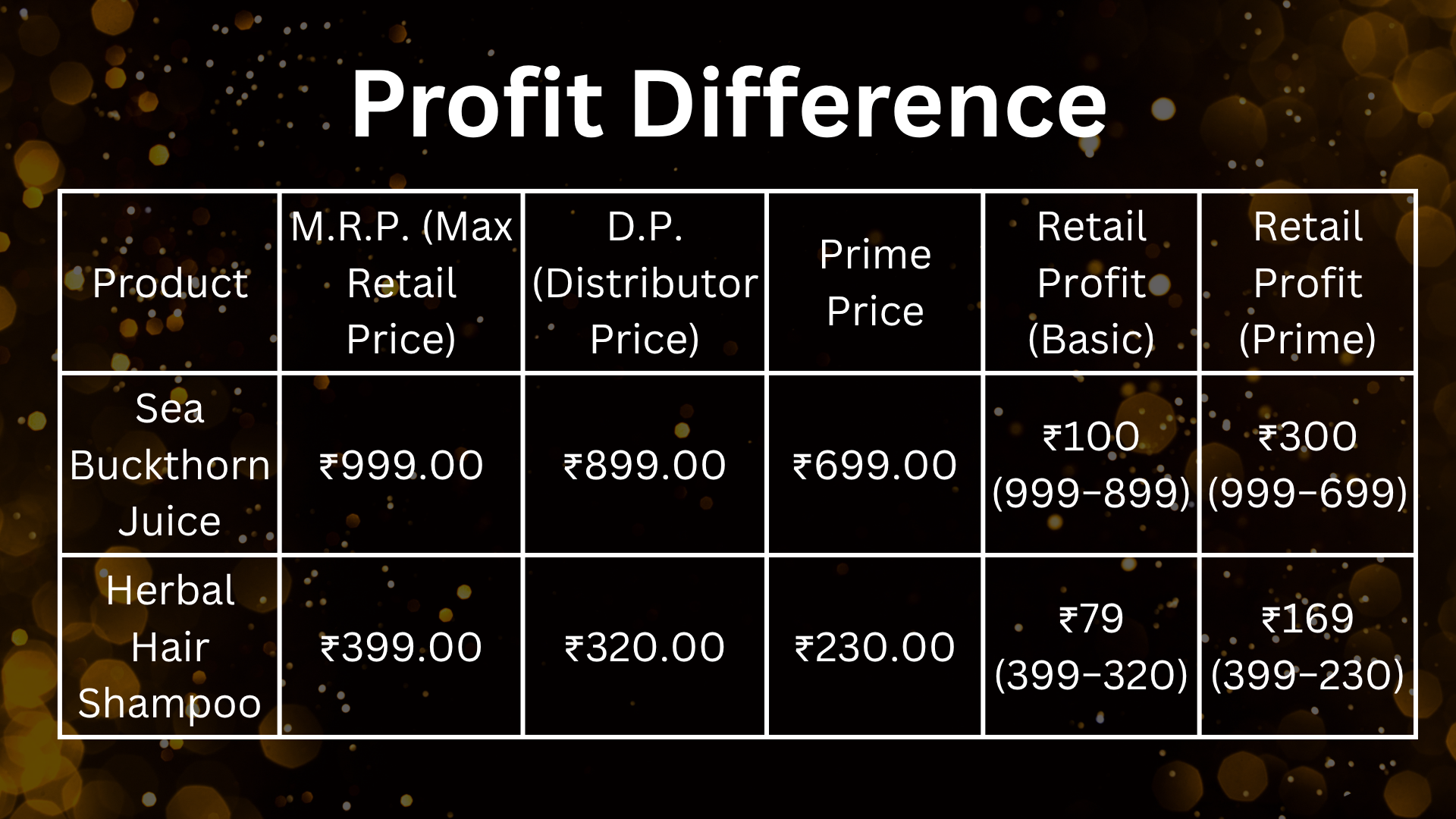 Profit Difference